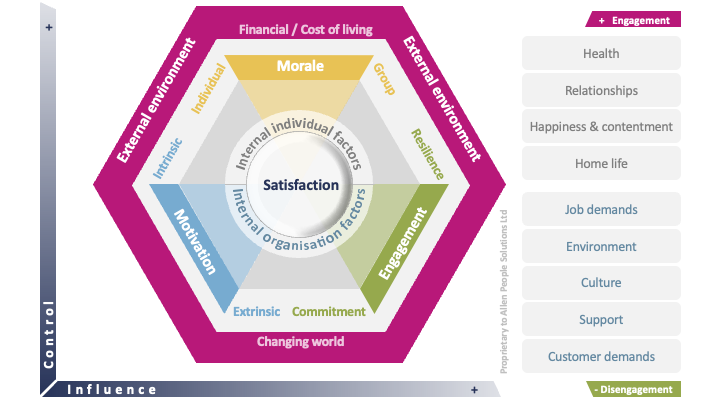 Diagram illustrating the morale, motivation and engagement model
